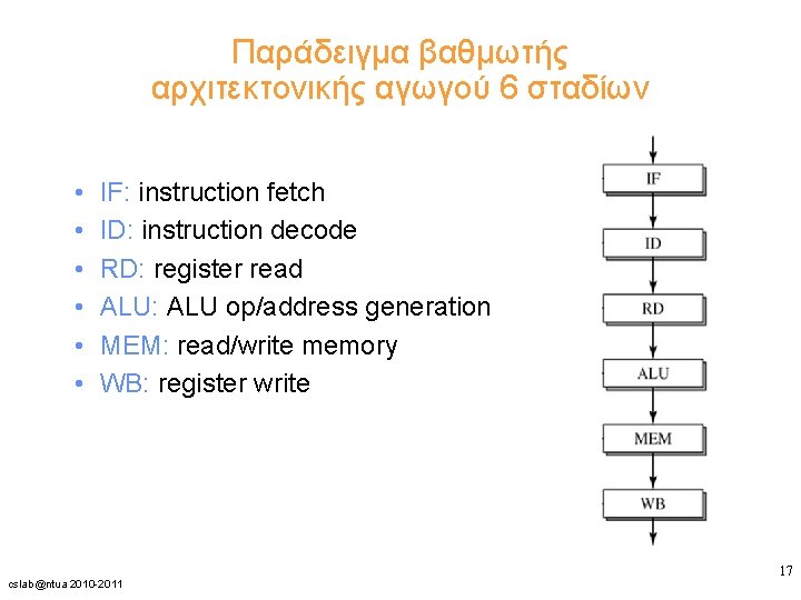 Παράδειγμα βαθμωτής αρχιτεκτονικής αγωγού 6 σταδίων • • • IF: instruction fetch ID: instruction Παράδειγμα βαθμωτής αρχιτεκτονικής αγωγού 6 σταδίων • • • IF: instruction fetch ID: instruction