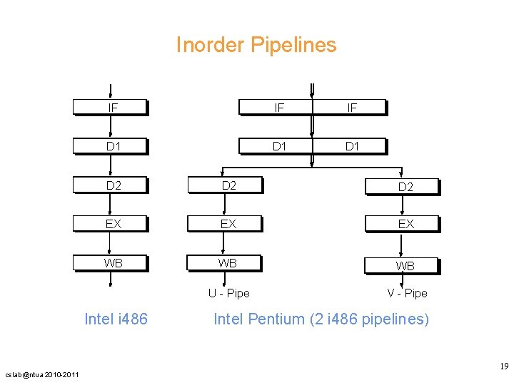 Inorder Pipelines IF IF IF D 1 D 1 D 2 D 2 EX Inorder Pipelines IF IF IF D 1 D 1 D 2 D 2 EX