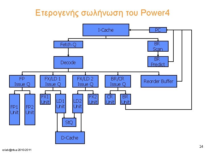 Ετερογενής σωλήνωση του Power 4 PC I-Cache FP Issue Q FP 1 Unit FP Ετερογενής σωλήνωση του Power 4 PC I-Cache FP Issue Q FP 1 Unit FP