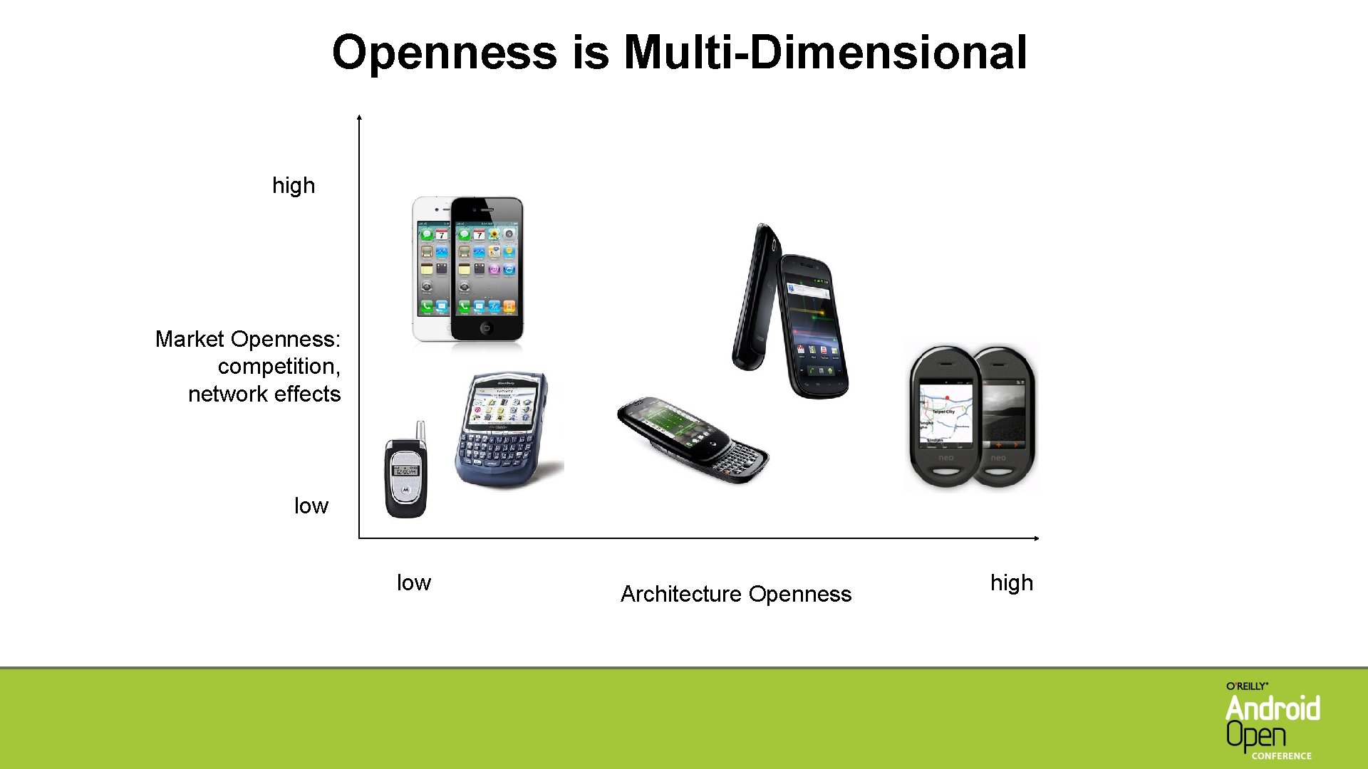 Openness is Multi-Dimensional high Market Openness: competition, network effects low Architecture Openness high 