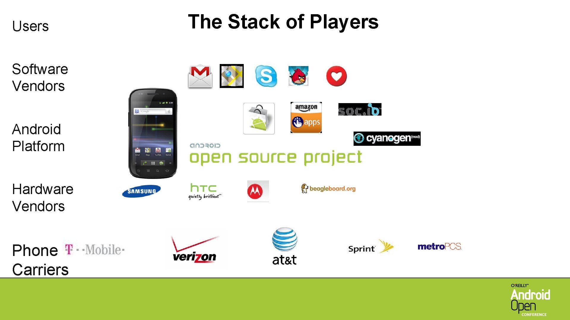 Users Software Vendors Android Platform Hardware Vendors Phone Carriers The Stack of Players 
