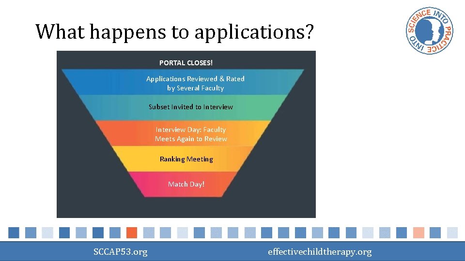 What happens to applications? PORTAL CLOSES! Applications Reviewed & Rated by Several Faculty Subset