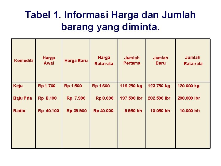 Tabel 1. Informasi Harga dan Jumlah barang yang diminta. Komoditi Harga Awal Harga Baru Tabel 1. Informasi Harga dan Jumlah barang yang diminta. Komoditi Harga Awal Harga Baru