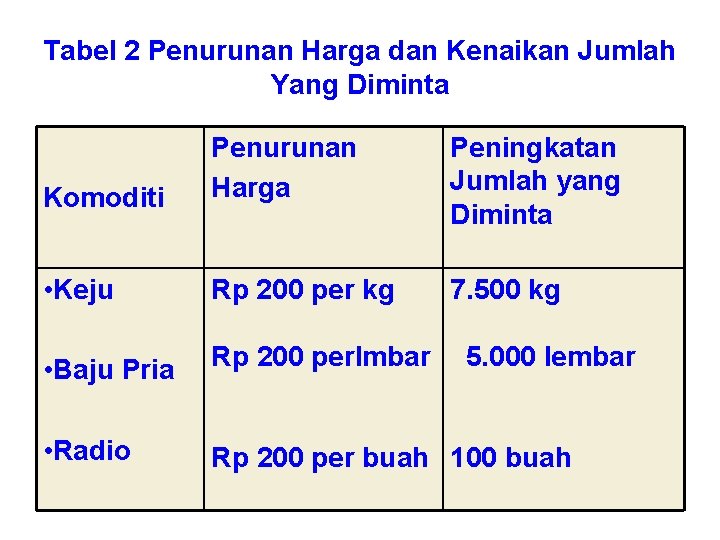 Tabel 2 Penurunan Harga dan Kenaikan Jumlah Yang Diminta Komoditi • Keju • Baju Tabel 2 Penurunan Harga dan Kenaikan Jumlah Yang Diminta Komoditi • Keju • Baju