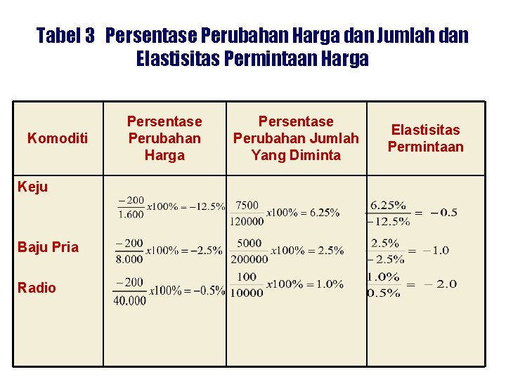 Tabel 3 Persentase Perubahan Harga dan Jumlah dan Elastisitas Permintaan Harga Komoditi Keju Baju Tabel 3 Persentase Perubahan Harga dan Jumlah dan Elastisitas Permintaan Harga Komoditi Keju Baju