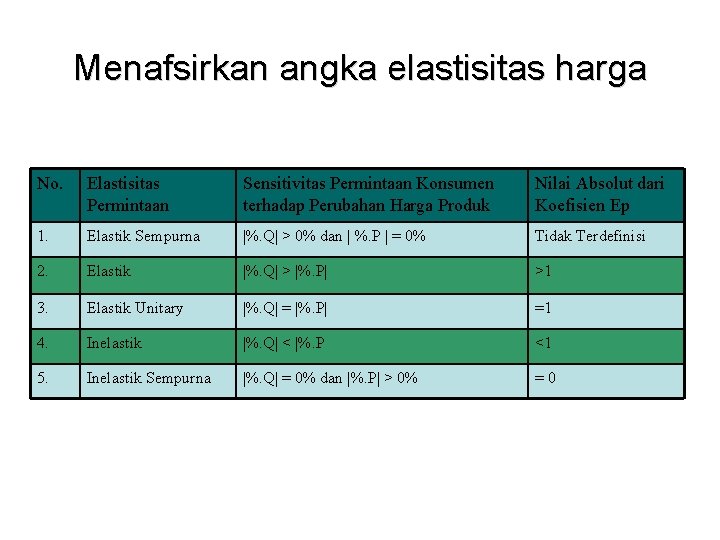 Menafsirkan angka elastisitas harga No. Elastisitas Permintaan Sensitivitas Permintaan Konsumen terhadap Perubahan Harga Produk Menafsirkan angka elastisitas harga No. Elastisitas Permintaan Sensitivitas Permintaan Konsumen terhadap Perubahan Harga Produk