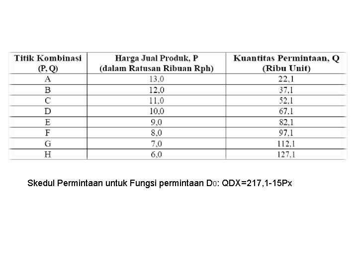 Skedul Permintaan untuk Fungsi permintaan D 0: QDX=217, 1 -15 Px Skedul Permintaan untuk Fungsi permintaan D 0: QDX=217, 1 -15 Px