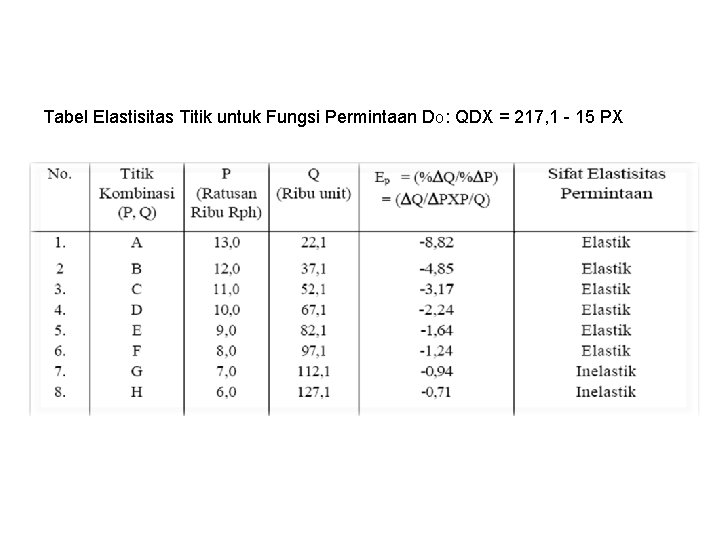 Tabel Elastisitas Titik untuk Fungsi Permintaan DO: QDX = 217, 1 - 15 PX Tabel Elastisitas Titik untuk Fungsi Permintaan DO: QDX = 217, 1 - 15 PX