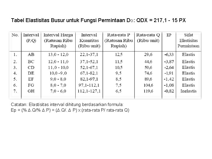 Tabel Elastisitas Busur untuk Fungsi Permintaan DO: QDX = 217, 1 - 15 PX Tabel Elastisitas Busur untuk Fungsi Permintaan DO: QDX = 217, 1 - 15 PX