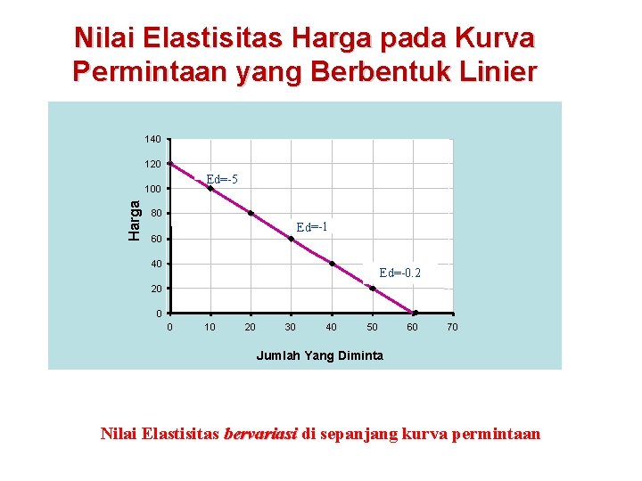 Nilai Elastisitas Harga pada Kurva Permintaan yang Berbentuk Linier 140 120 Ed=-5 Harga 100 Nilai Elastisitas Harga pada Kurva Permintaan yang Berbentuk Linier 140 120 Ed=-5 Harga 100