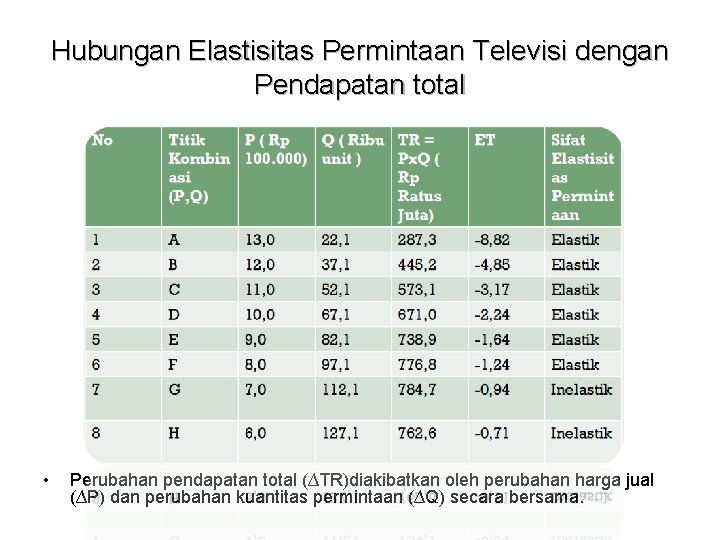 Hubungan Elastisitas Permintaan Televisi dengan Pendapatan total • Perubahan pendapatan total (∆TR)diakibatkan oleh perubahan Hubungan Elastisitas Permintaan Televisi dengan Pendapatan total • Perubahan pendapatan total (∆TR)diakibatkan oleh perubahan