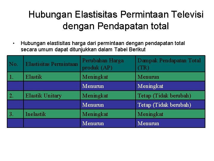 Hubungan Elastisitas Permintaan Televisi dengan Pendapatan total • Hubungan elastisitas harga dari permintaan dengan Hubungan Elastisitas Permintaan Televisi dengan Pendapatan total • Hubungan elastisitas harga dari permintaan dengan