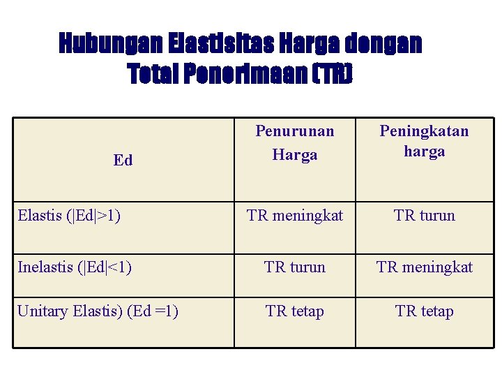 Hubungan Elastisitas Harga dengan Total Penerimaan (TR) Penurunan Harga Peningkatan harga TR meningkat TR Hubungan Elastisitas Harga dengan Total Penerimaan (TR) Penurunan Harga Peningkatan harga TR meningkat TR