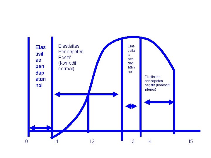 Elas tisit as pen dap atan nol 0 Elastisitas Pendapatan Positif (komoditi normal) I Elas tisit as pen dap atan nol 0 Elastisitas Pendapatan Positif (komoditi normal) I