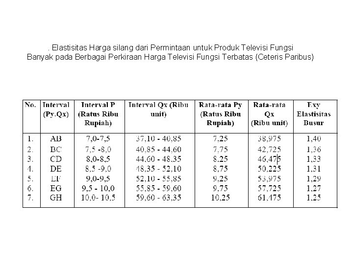 . Elastisitas Harga silang dari Permintaan untuk Produk Televisi Fungsi Banyak pada Berbagai Perkiraan . Elastisitas Harga silang dari Permintaan untuk Produk Televisi Fungsi Banyak pada Berbagai Perkiraan