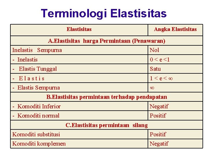 Terminologi Elastisitas Angka Elastisitas A. Elastisitas harga Permintaan (Penawaran) Inelastis Sempurna Nol - Inelastis Terminologi Elastisitas Angka Elastisitas A. Elastisitas harga Permintaan (Penawaran) Inelastis Sempurna Nol - Inelastis