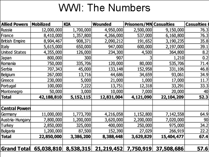 WWI: The Numbers 