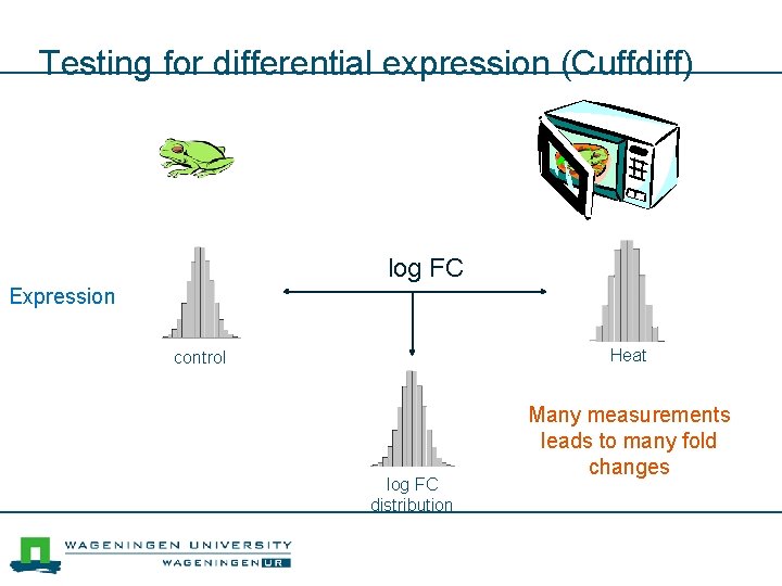 Testing for differential expression (Cuffdiff) log FC Expression Heat control log FC distribution Many