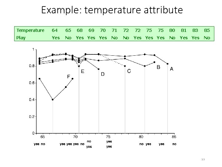 Example: temperature attribute Temperature 64 65 68 69 70 71 72 72 75 75