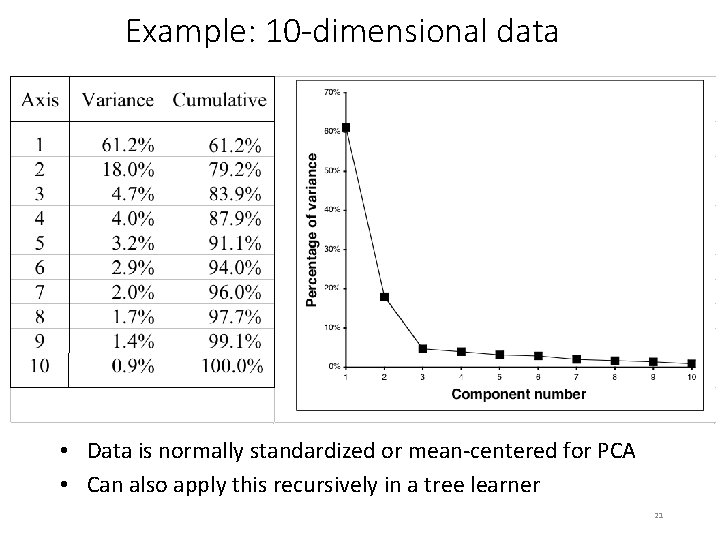 Example: 10 -dimensional data • Data is normally standardized or mean-centered for PCA •