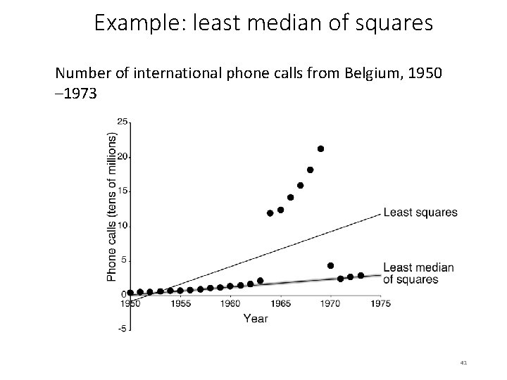 Example: least median of squares Number of international phone calls from Belgium, 1950 –