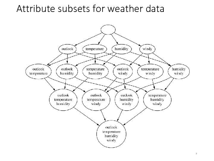 Attribute subsets for weather data 7 