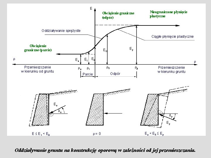 E Obciążenie graniczne (odpór) Nieograniczone płynięcie plastyczne Oddziaływanie sprężyste Ciągłe płynięcie plastyczne Obciążenie graniczne