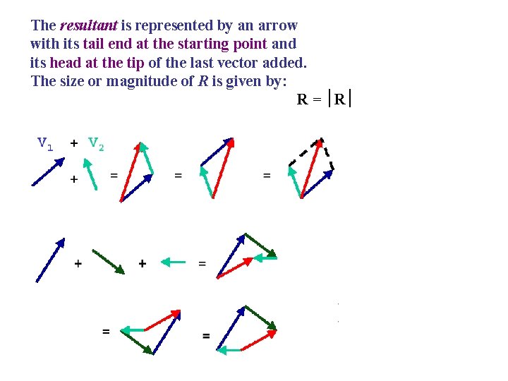 The resultant is represented by an arrow with its tail end at the starting