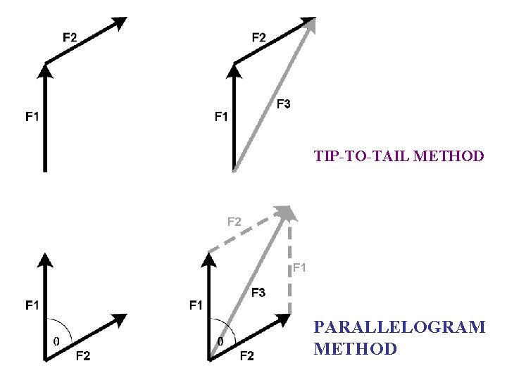 TIP-TO-TAIL METHOD PARALLELOGRAM METHOD 