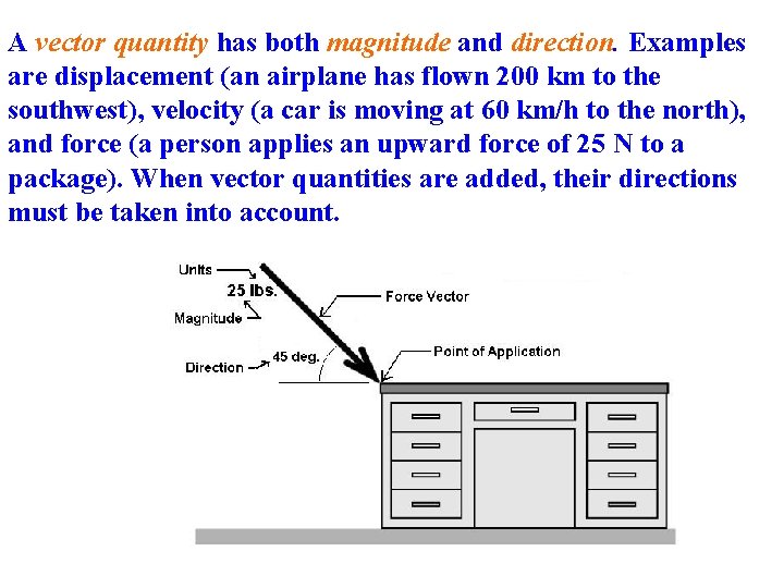 A vector quantity has both magnitude and direction. Examples are displacement (an airplane has
