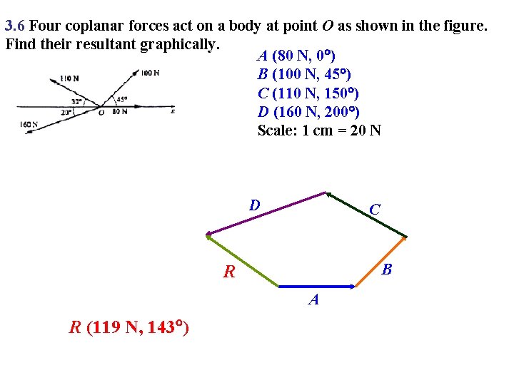 3. 6 Four coplanar forces act on a body at point O as shown