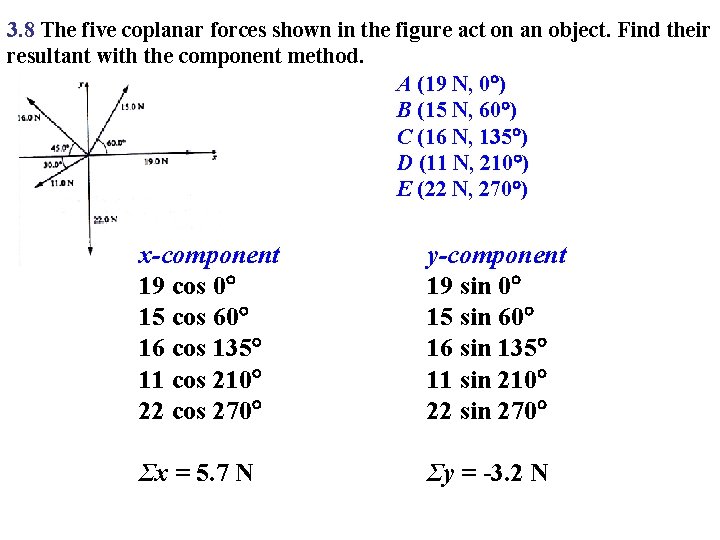 3. 8 The five coplanar forces shown in the figure act on an object.