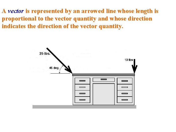 A vector is represented by an arrowed line whose length is proportional to the