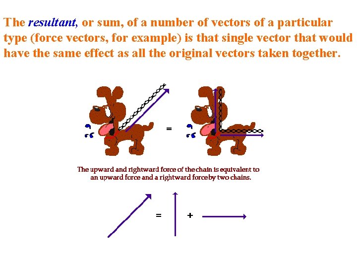 The resultant, or sum, of a number of vectors of a particular type (force