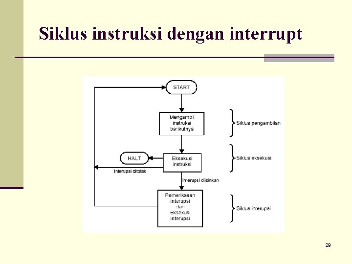 Siklus instruksi dengan interrupt 29 