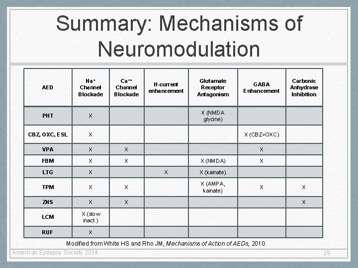 Summary: Mechanisms of Neuromodulation AED Na+ Channel Blockade Ca++ Channel Blockade PHT X CBZ,