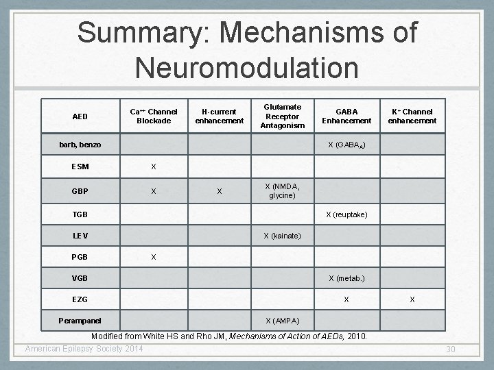 Summary: Mechanisms of Neuromodulation AED Ca++ Channel Blockade H-current enhancement Glutamate Receptor Antagonism barb,