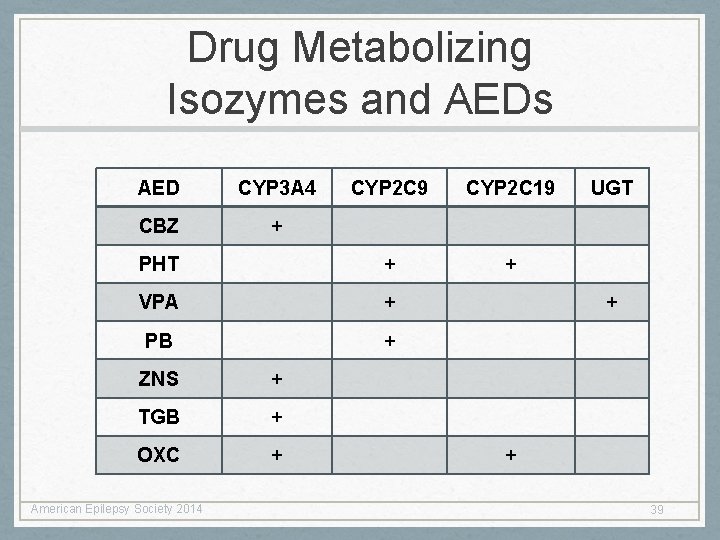 Drug Metabolizing Isozymes and AEDs AED CYP 3 A 4 CYP 2 C 9