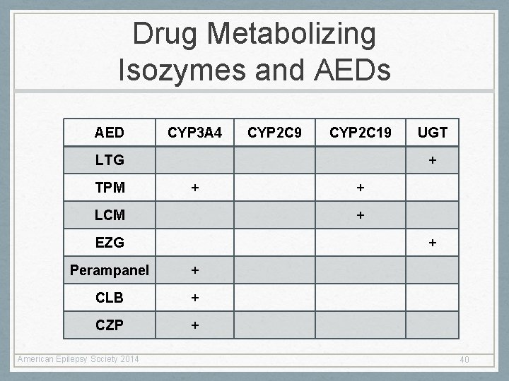 Drug Metabolizing Isozymes and AEDs AED CYP 3 A 4 CYP 2 C 9