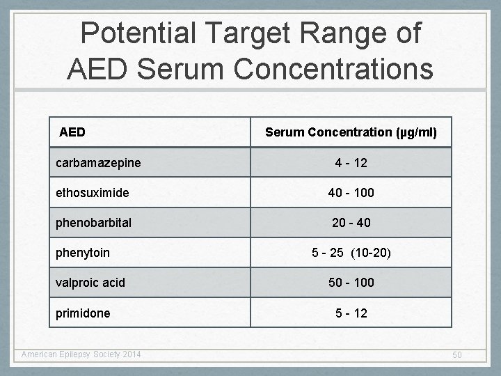 Potential Target Range of AED Serum Concentrations AED carbamazepine Serum Concentration (µg/ml) 4 -