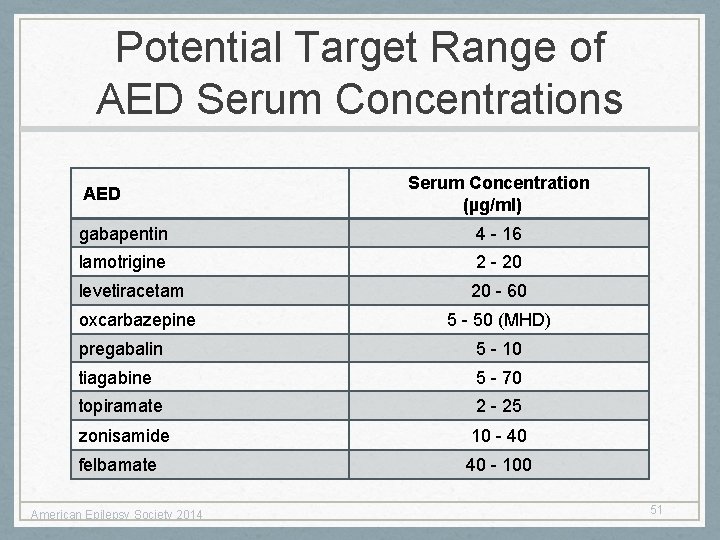 Potential Target Range of AED Serum Concentrations AED Serum Concentration (µg/ml) gabapentin 4 -