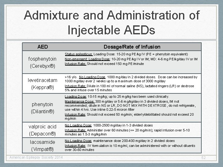 Admixture and Administration of Injectable AEDs AED fosphenytoin (Cerebyx®) Dosage/Rate of Infusion Status epilepticus: