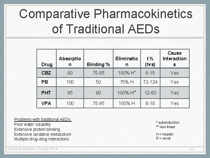 Comparative Pharmacokinetics of Traditional AEDs Binding % Eliminatio n t ½ (hrs) Cause Interaction