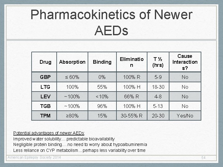 Pharmacokinetics of Newer AEDs T ½ (hrs) Cause Interaction s? Drug Absorption Binding Eliminatio