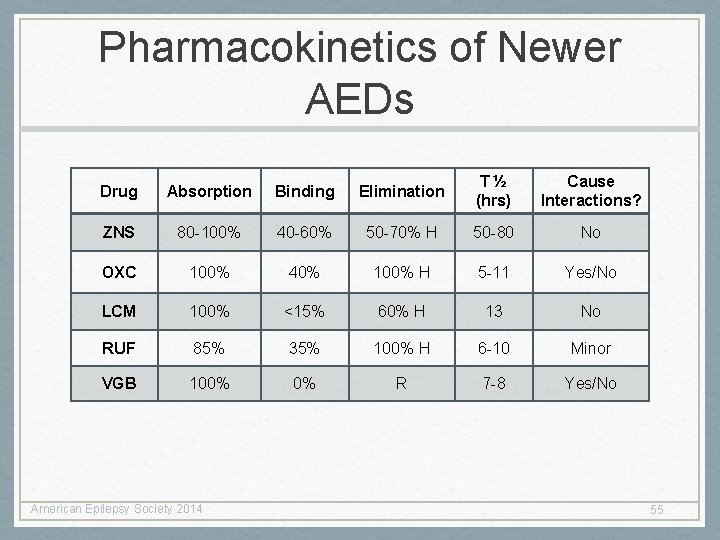 Pharmacokinetics of Newer AEDs Drug Absorption Binding Elimination T ½ (hrs) Cause Interactions? ZNS