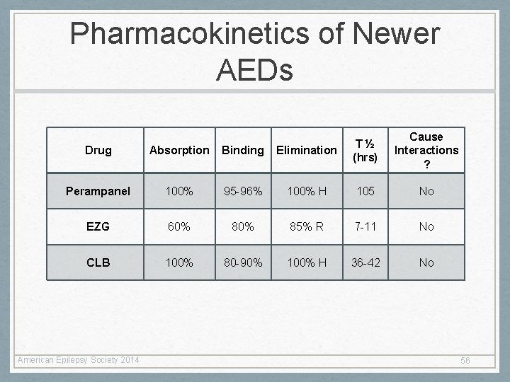 Pharmacokinetics of Newer AEDs Cause Interactions ? Drug Absorption Binding Elimination T ½ (hrs) Pharmacokinetics of Newer AEDs Cause Interactions ? Drug Absorption Binding Elimination T ½ (hrs)