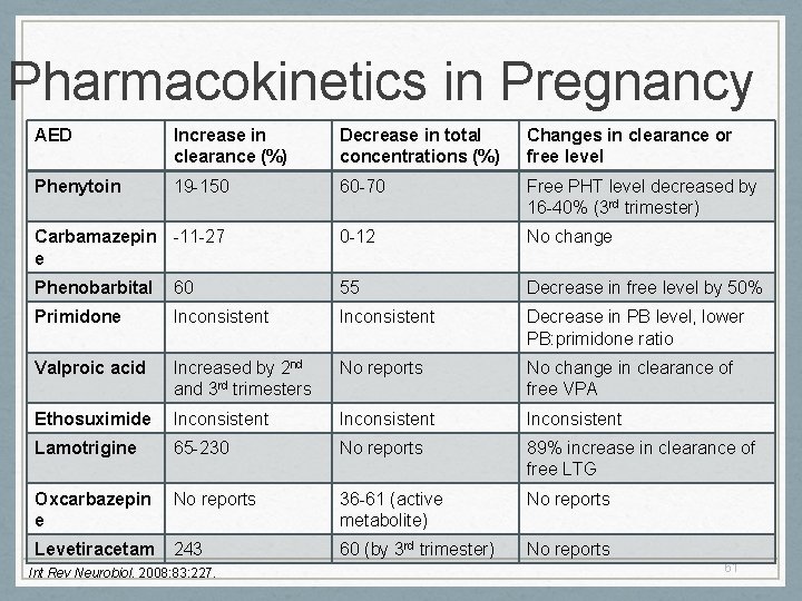 Pharmacokinetics in Pregnancy AED Increase in clearance (%) Decrease in total concentrations (%) Changes