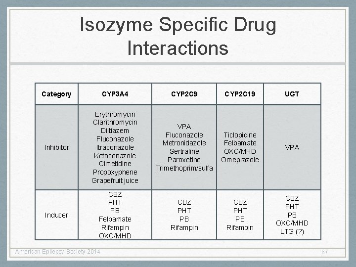 Isozyme Specific Drug Interactions Category CYP 3 A 4 CYP 2 C 9 CYP