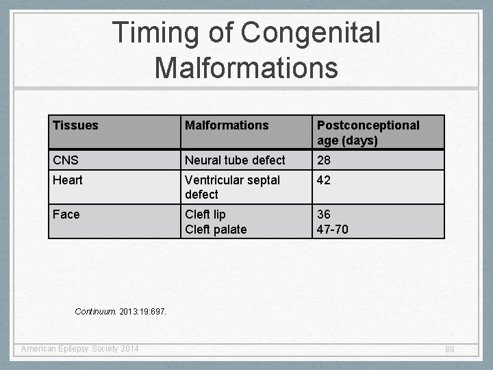 Timing of Congenital Malformations Tissues Malformations Postconceptional age (days) CNS Neural tube defect 28