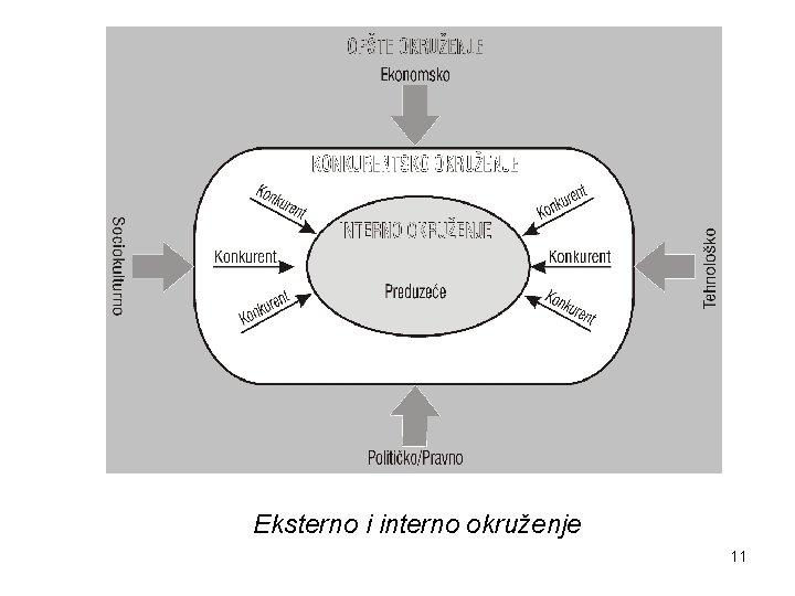 Eksterno i interno okruženje 11 